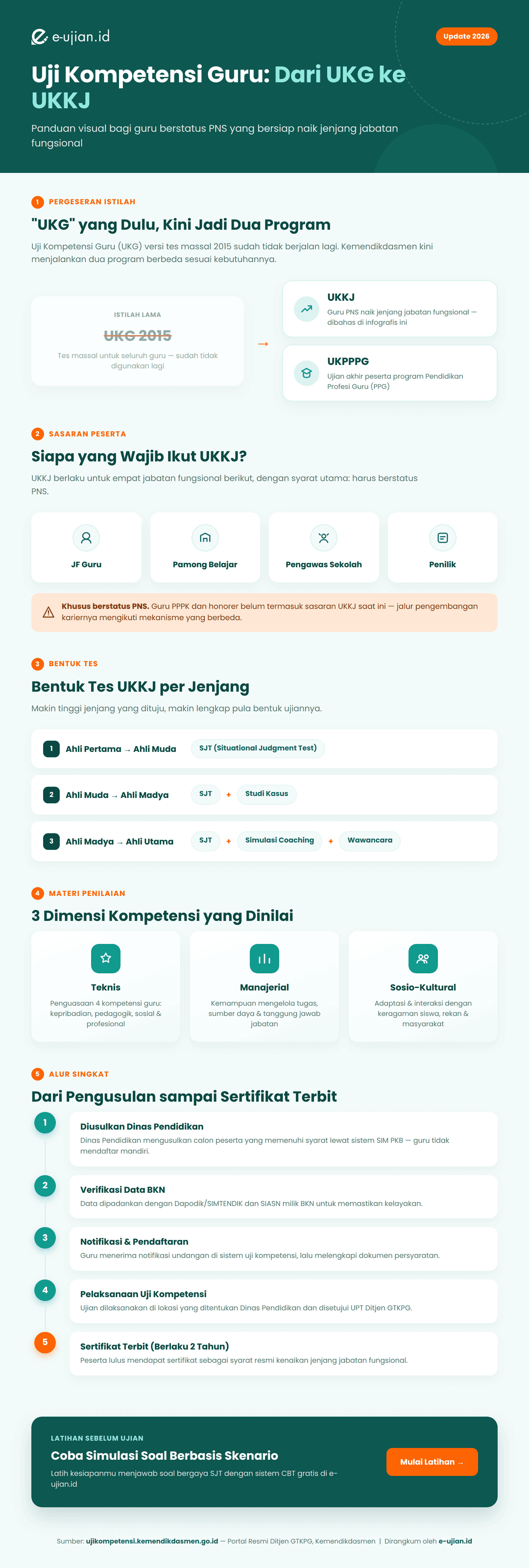 Infografis Uji Kompetensi Guru UKKJ 2026 - Pergeseran Istilah UKG, Syarat Peserta PNS, Bentuk Tes per Jenjang, dan Alur Sertifikasi