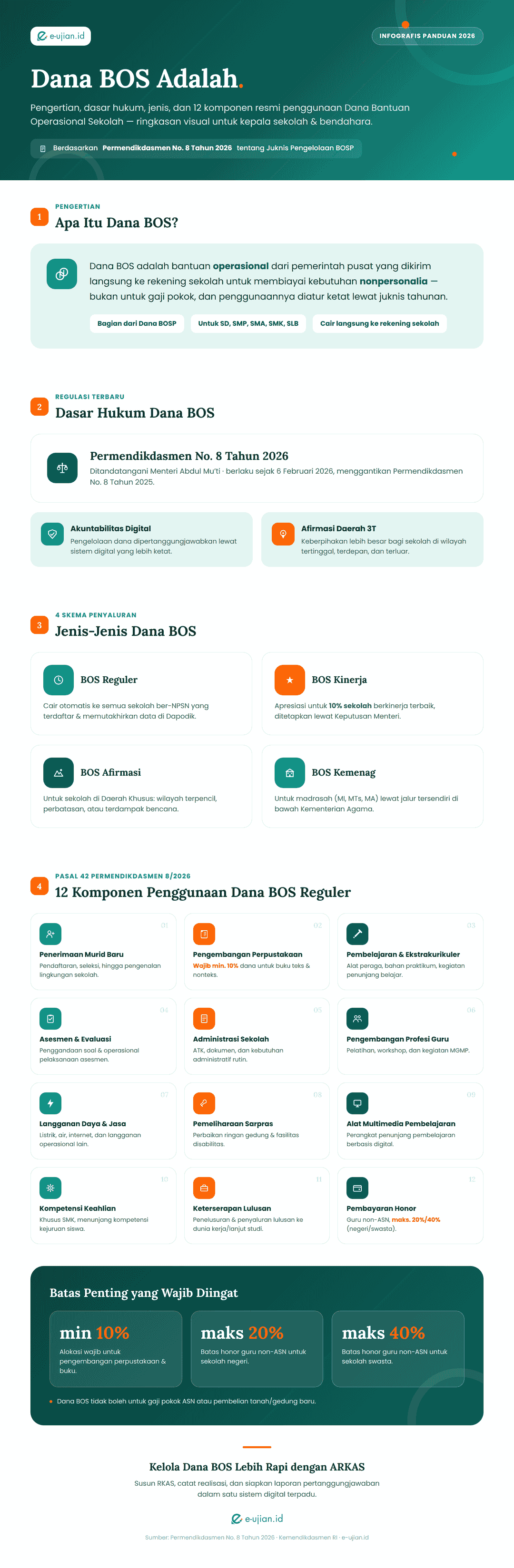 Infografis Dana BOS adalah - pengertian, dasar hukum Permendikdasmen No 8 Tahun 2026, 4 jenis Dana BOS (Reguler, Kinerja, Afirmasi, Kemenag), dan 12 komponen penggunaan Dana BOS Reguler
