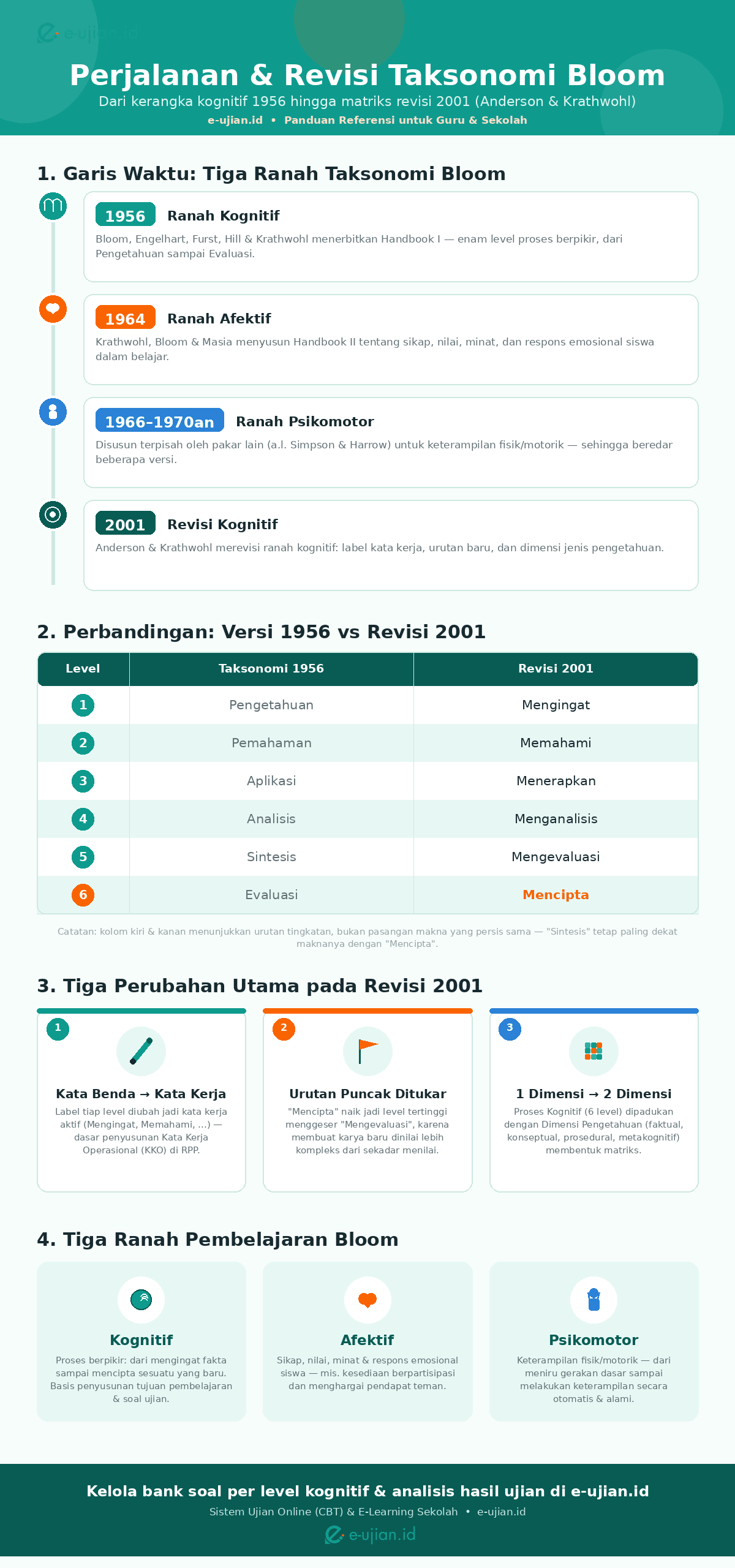 Infografis lengkap perjalanan dan revisi Taksonomi Bloom: garis waktu 1956 ranah kognitif, 1964 ranah afektif, 1966-1970an ranah psikomotor, revisi 2001 Anderson Krathwohl, tabel perbandingan Taksonomi Bloom 1956 vs revisi 2001, tiga perubahan utama, dan tiga ranah pembelajaran Kognitif Afektif Psikomotor