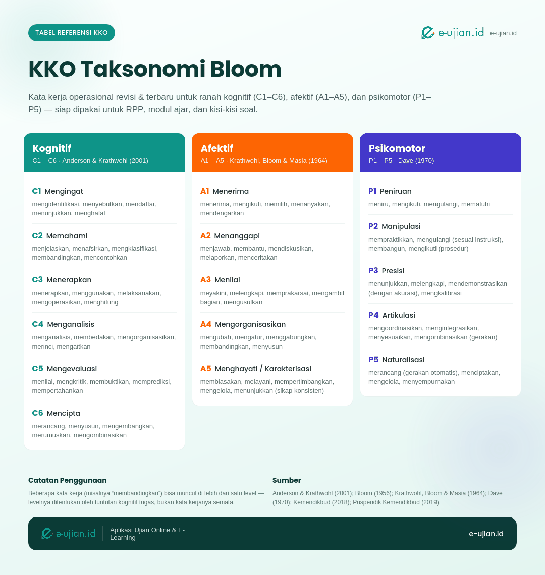 Infografis tabel KKO taksonomi Bloom lengkap ranah kognitif C1-C6, afektif A1-A5, dan psikomotor P1-P5
