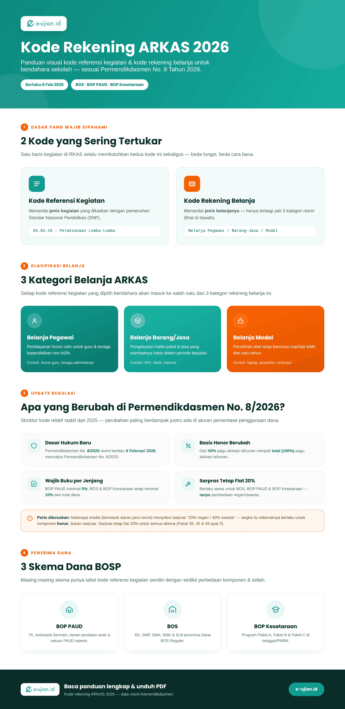 Infografis kode rekening ARKAS 2026: 2 jenis kode ARKAS, 3 kategori belanja (Pegawai, Barang/Jasa, Modal), perubahan aturan Permendikdasmen No. 8/2026, dan 3 skema dana BOSP (BOP PAUD, BOS, BOP Kesetaraan)