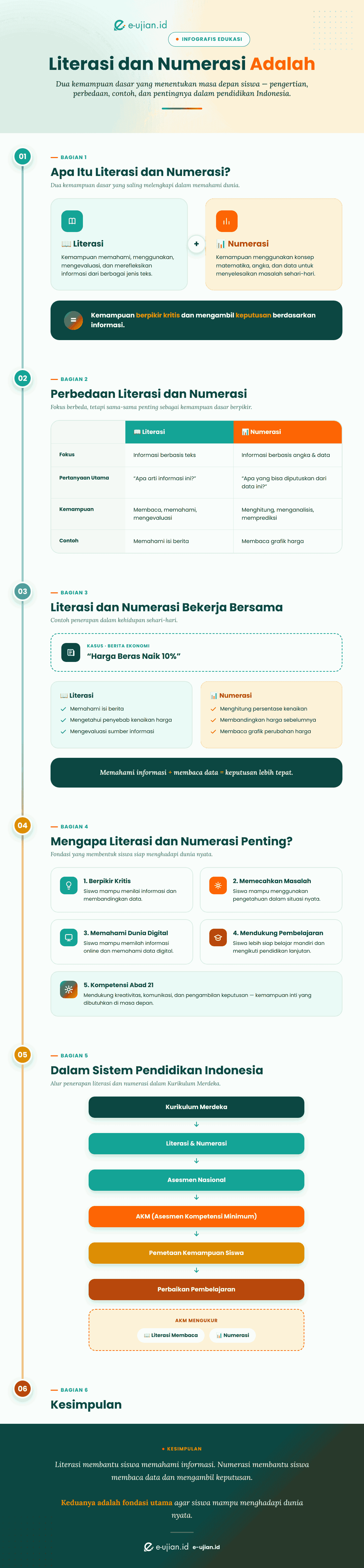 Infografis literasi dan numerasi adalah kemampuan dasar pendidikan, perbedaan, contoh, dan manfaatnya bagi siswa