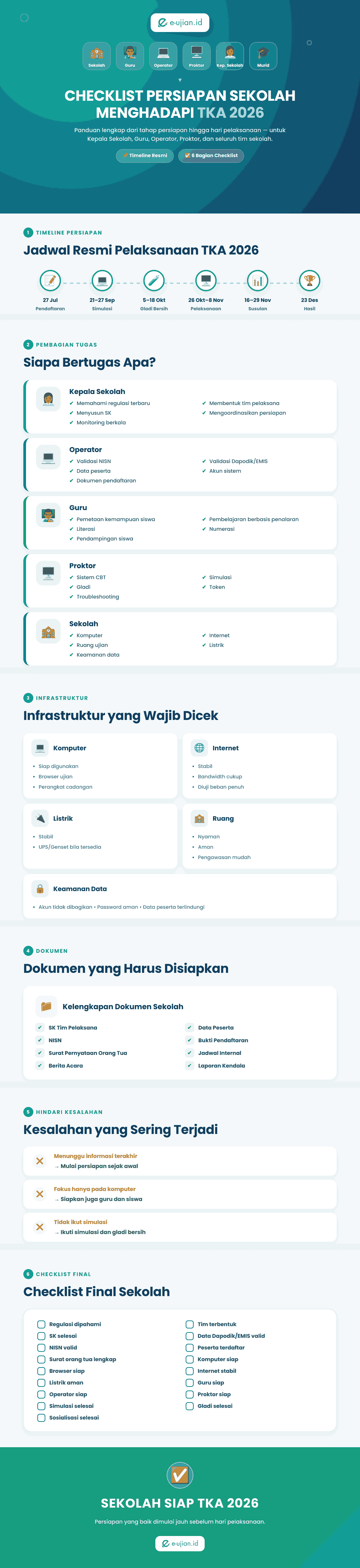 Infografis checklist persiapan sekolah menghadapi TKA 2026 yang memuat timeline pelaksanaan, tugas kepala sekolah, guru, operator, proktor, persiapan infrastruktur, dokumen penting, serta checklist final pelaksanaan Tes Kemampuan Akademik.