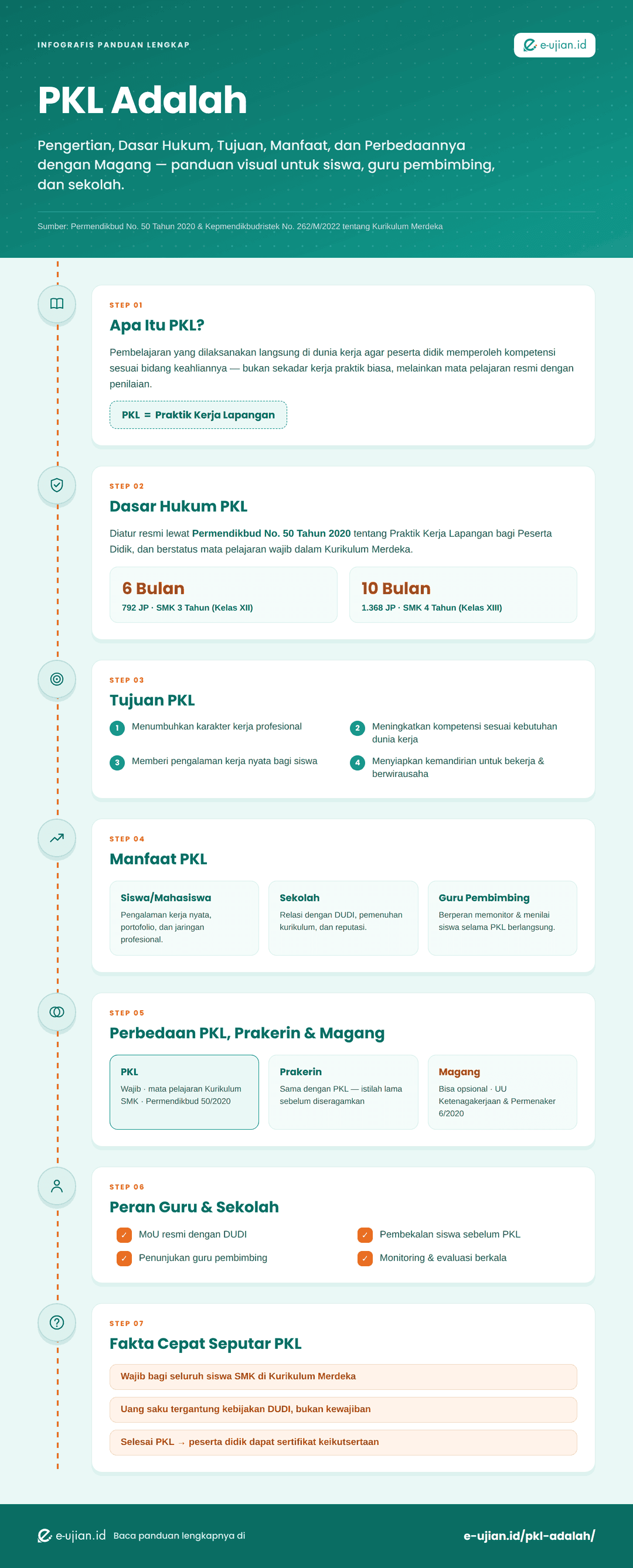 Infografis PKL adalah: pengertian, dasar hukum Permendikbud 50/2020, tujuan, manfaat, dan perbedaan PKL, Prakerin, serta Magang