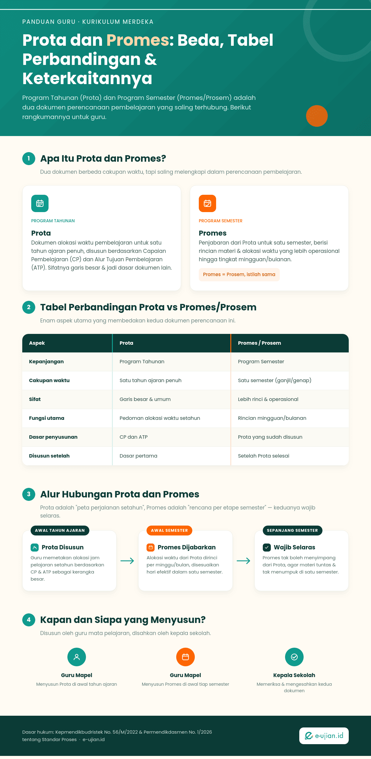 Infografis perbandingan Prota dan Promes Kurikulum Merdeka: definisi, tabel perbedaan 6 aspek, alur hubungan, dan waktu penyusunan oleh guru dan kepala sekolah