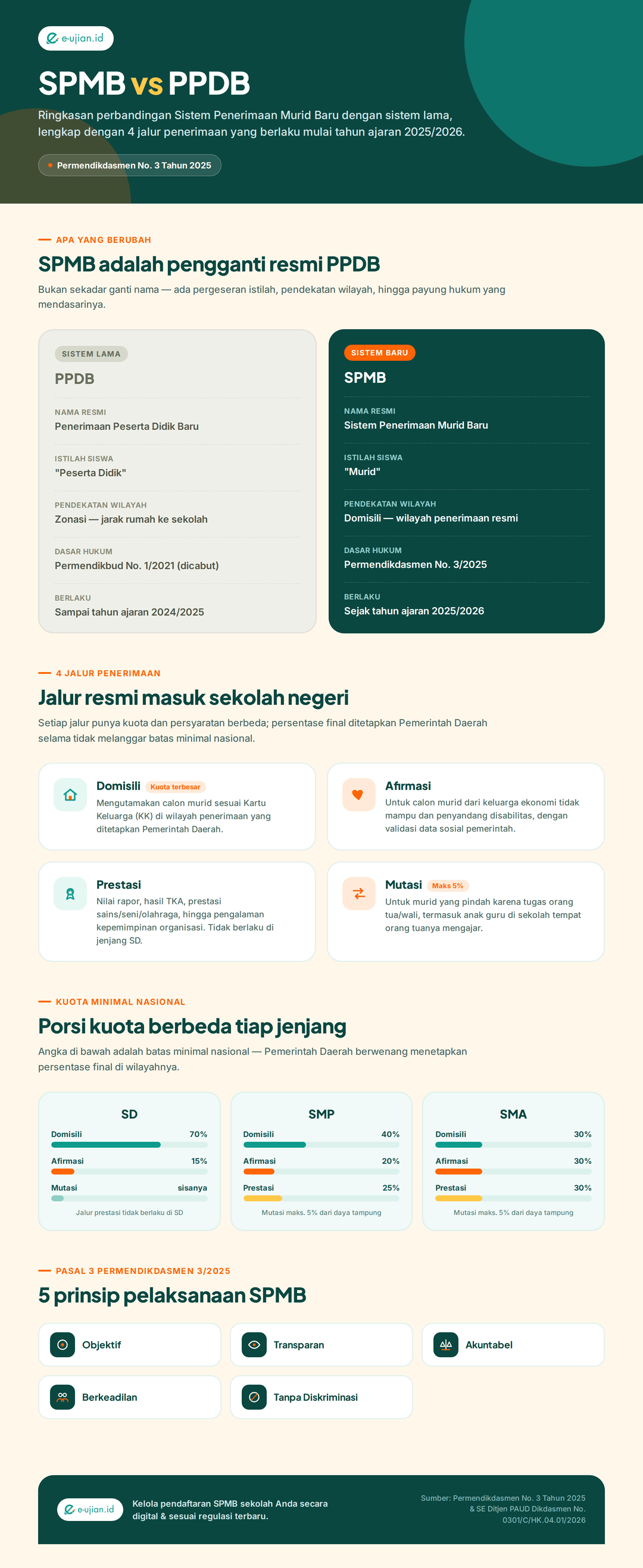 Infografis perbandingan SPMB vs PPDB: perubahan istilah, dasar hukum Permendikdasmen No 3 Tahun 2025, 4 jalur penerimaan murid baru, kuota per jenjang SD SMP SMA, dan 5 prinsip pelaksanaan SPMB
