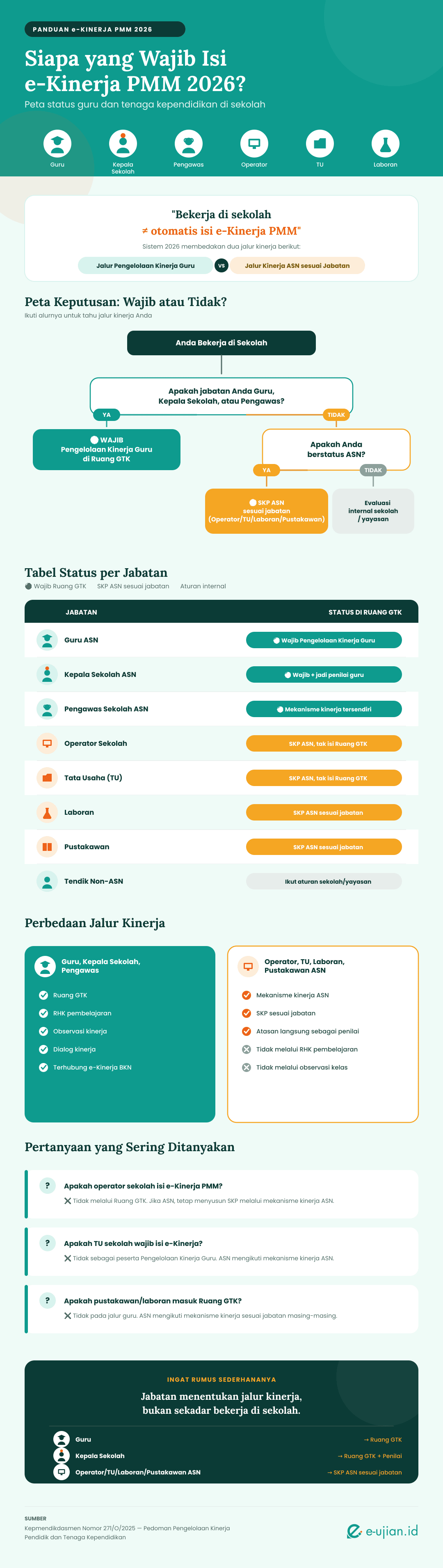 Infografis status kewajiban e-Kinerja PMM 2026 untuk guru, kepala sekolah, operator sekolah, TU, laboran, dan pustakawan berdasarkan jalur Pengelolaan Kinerja Guru dan SKP ASN
