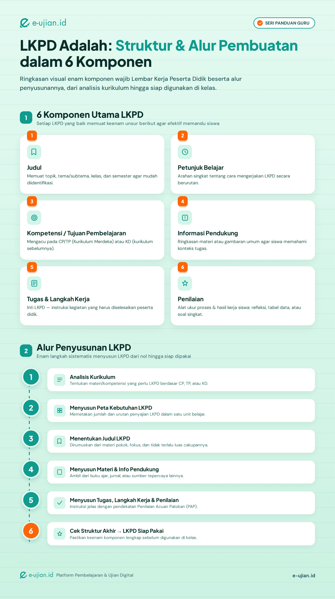 Infografis 6 komponen LKPD (judul, petunjuk belajar, kompetensi/tujuan pembelajaran, informasi pendukung, tugas dan langkah kerja, penilaian) beserta alur penyusunannya dari analisis kurikulum hingga LKPD siap pakai