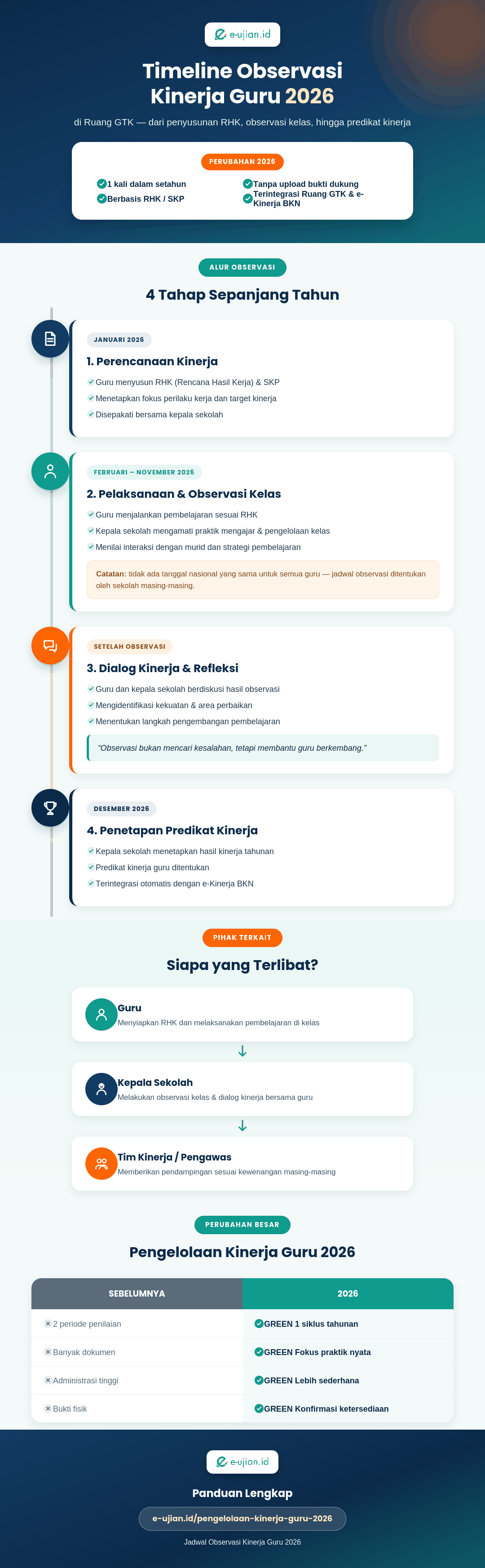 Timeline observasi kinerja guru 2026 di Ruang GTK mulai dari penyusunan RHK, observasi kelas, dialog kinerja hingga penetapan predikat kinerja