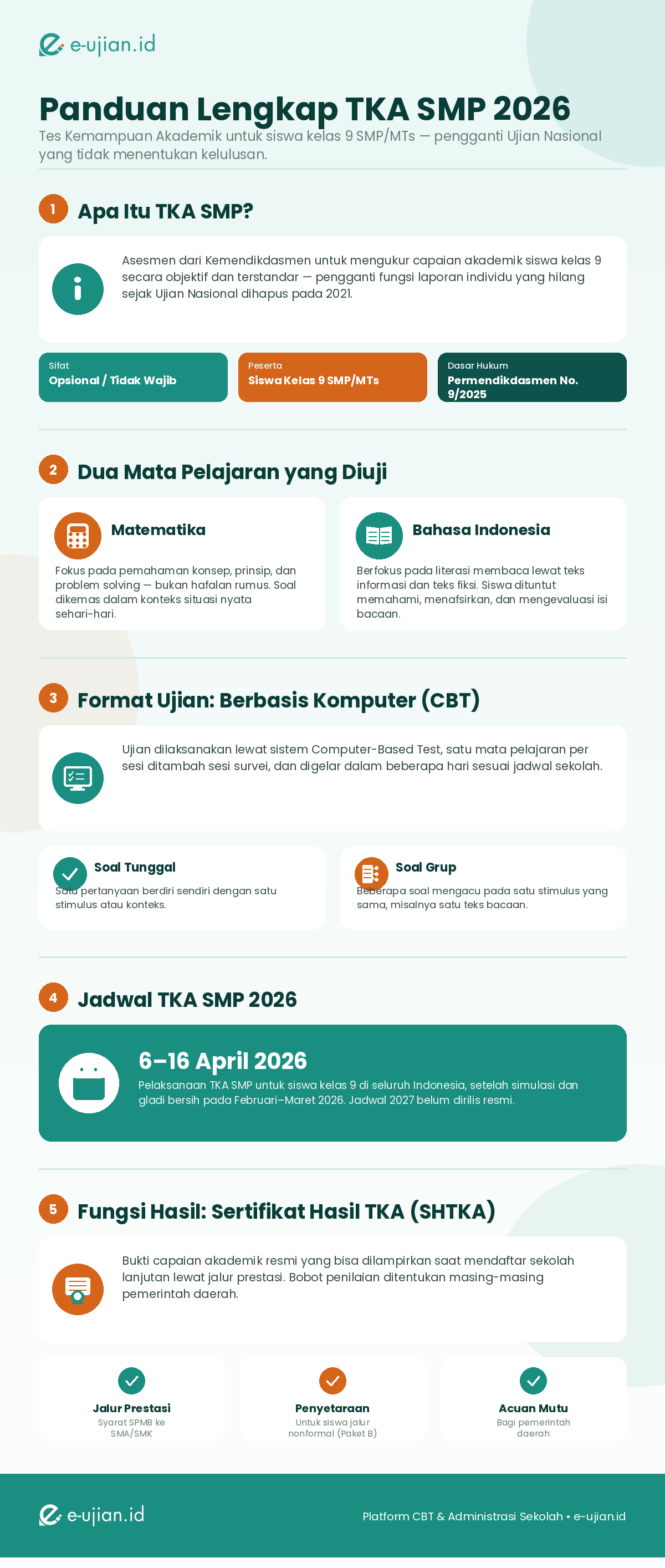 Infografis TKA SMP 2026: definisi Tes Kemampuan Akademik, 2 mata pelajaran yang diuji (Matematika dan Bahasa Indonesia), format ujian CBT dengan soal tunggal dan soal grup, jadwal pelaksanaan 6–16 April 2026, serta fungsi Sertifikat Hasil TKA (SHTKA) untuk jalur prestasi SPMB — e-ujian.id