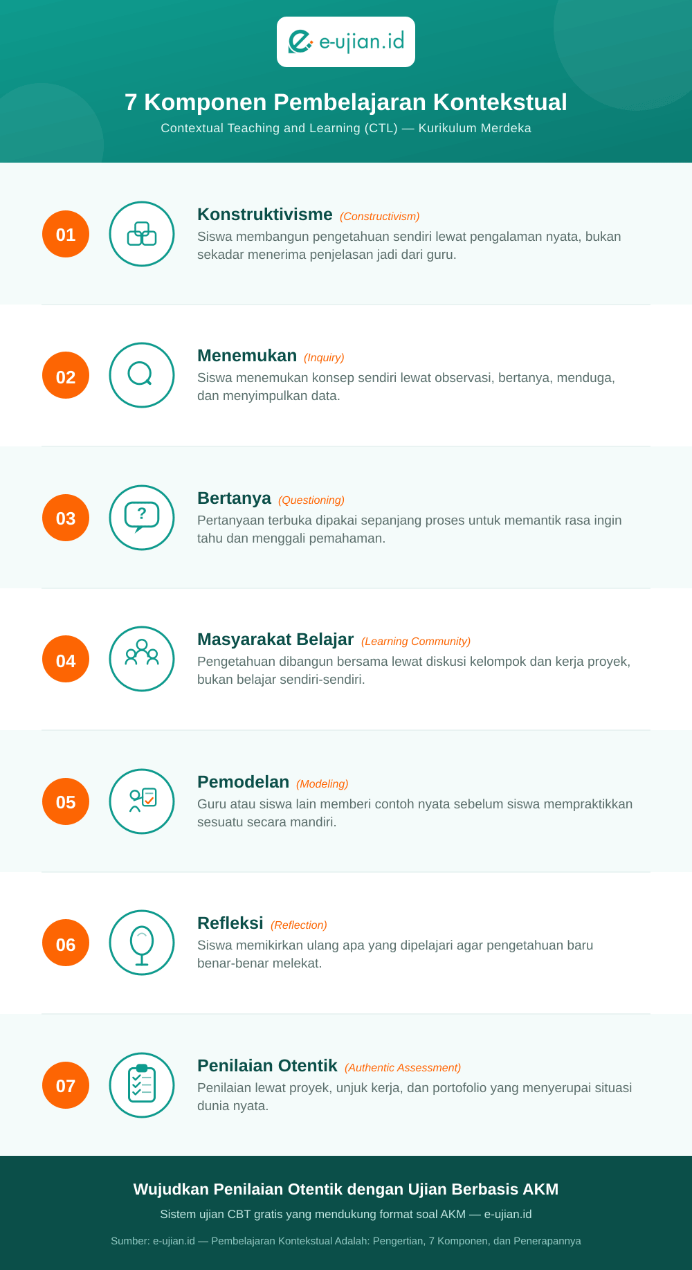 Infografis 7 komponen pembelajaran kontekstual (CTL): konstruktivisme, inquiry, questioning, learning community, modeling, reflection, dan authentic assessment