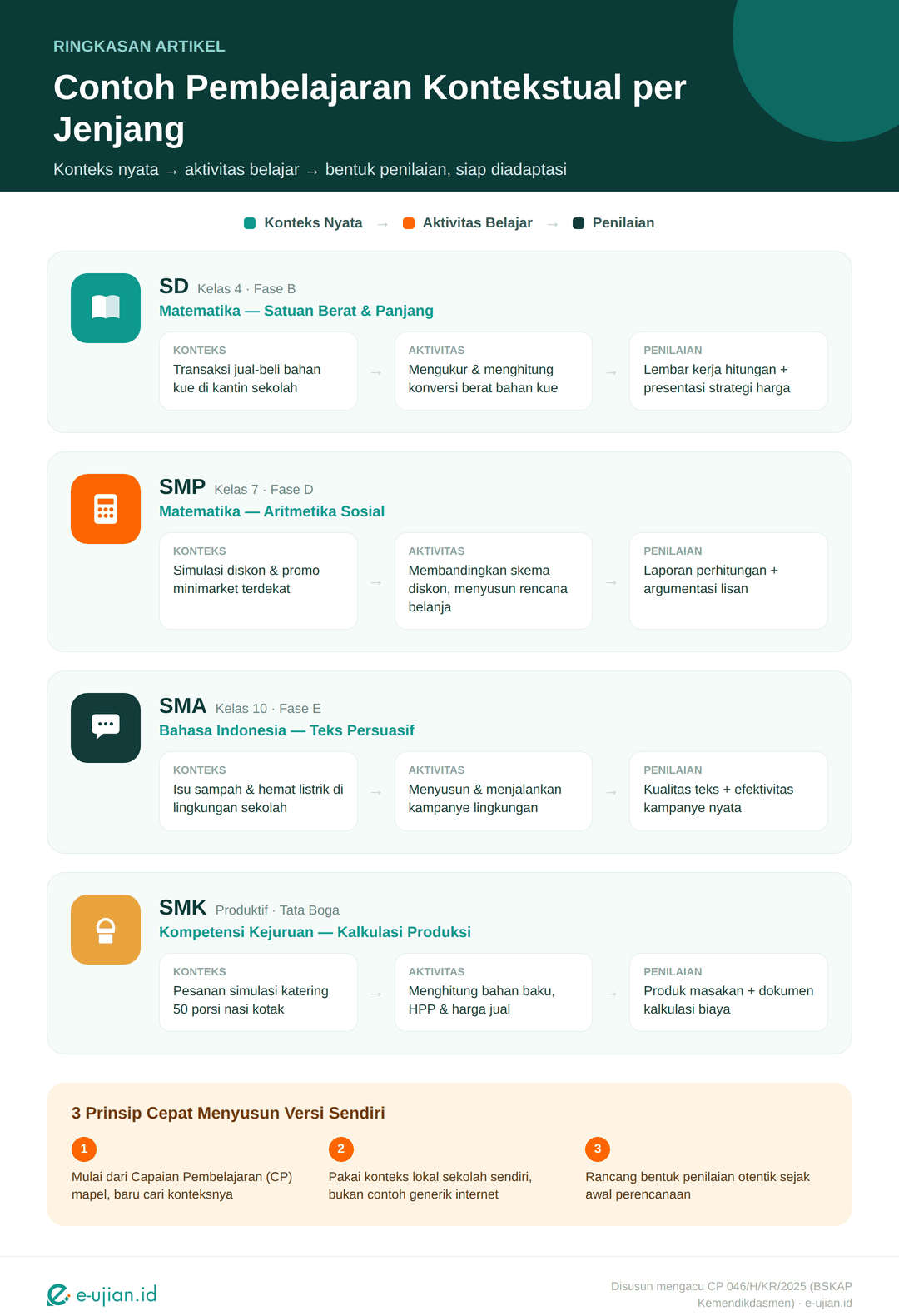 Infografis contoh pembelajaran kontekstual per jenjang SD, SMP, SMA, dan SMK: konteks nyata, aktivitas belajar, dan bentuk penilaian sesuai Kurikulum Merdeka