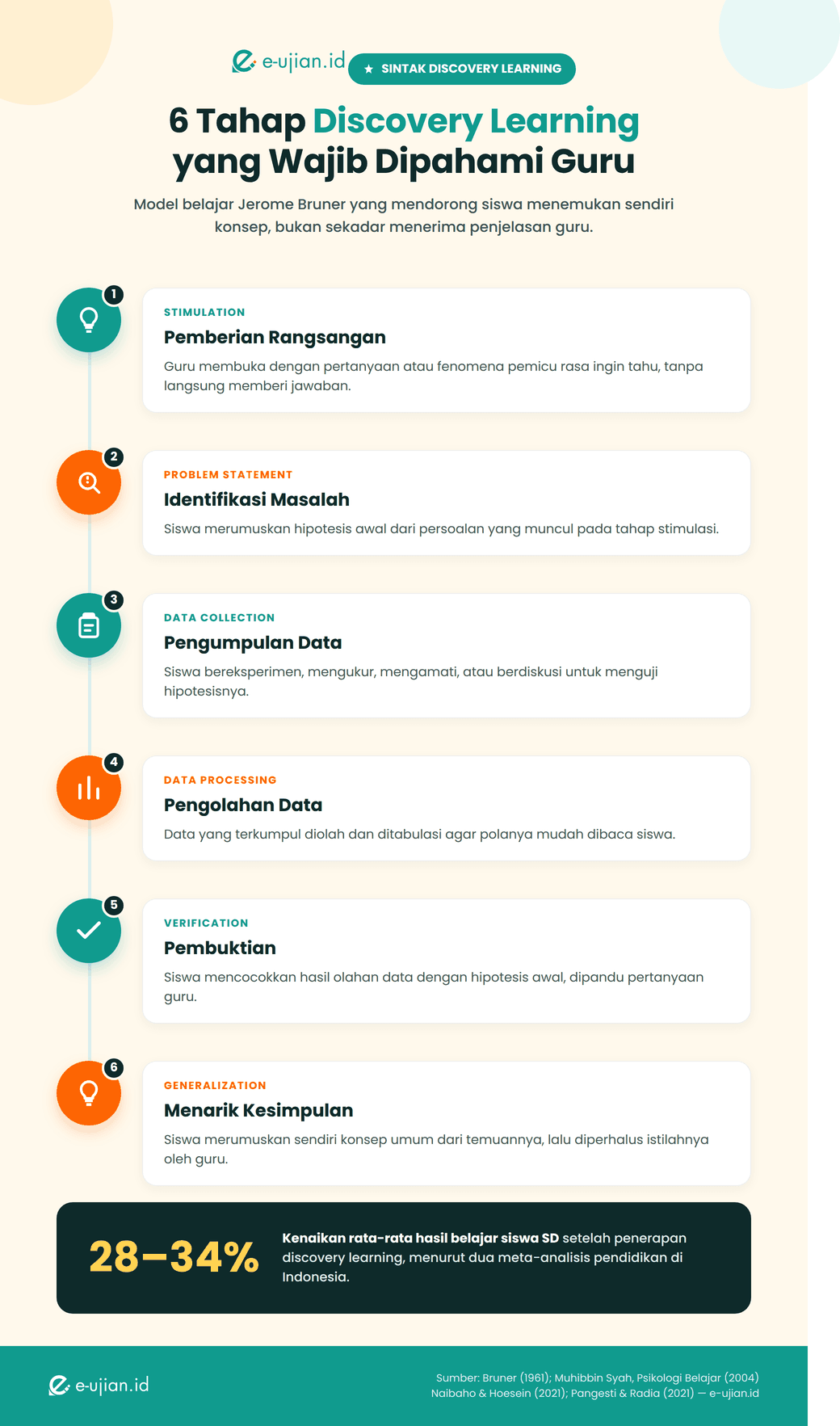 Infografis 6 tahap sintak discovery learning: stimulation, problem statement, data collection, data processing, verification, generalization