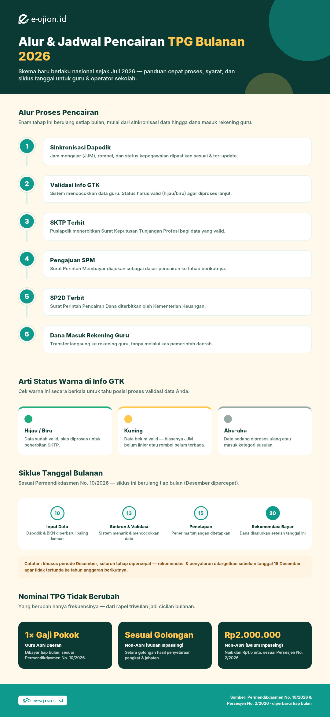Infografis alur dan jadwal pencairan TPG bulanan 2026 - dari sinkronisasi Dapodik, validasi Info GTK, SKTP, SPM, SP2D, hingga dana masuk rekening guru