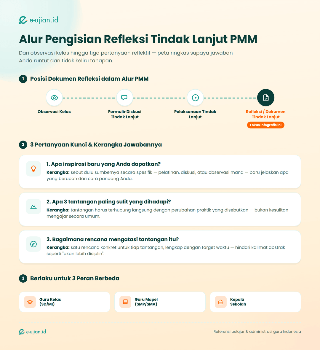 Infografis alur pengisian Dokumen Refleksi Tindak Lanjut PMM: 4 tahap dari observasi kelas hingga refleksi tindak lanjut, disertai 3 pertanyaan kunci (inspirasi baru, tantangan, rencana) dan kerangka jawabannya untuk guru kelas SD, guru mapel SMP/SMA, dan kepala sekolah