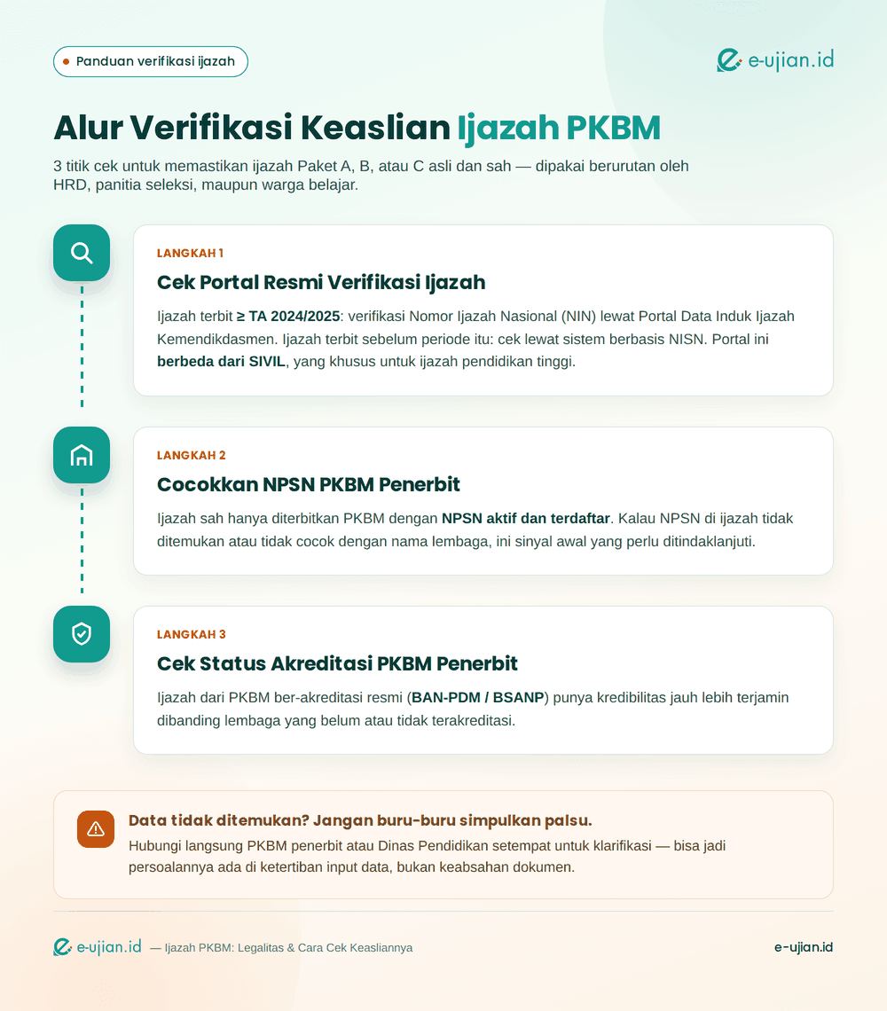 Infografis alur verifikasi keaslian ijazah PKBM: cek portal resmi NIN atau NISN, cocokkan NPSN PKBM penerbit, dan cek status akreditasi BAN-PDM/BSANP