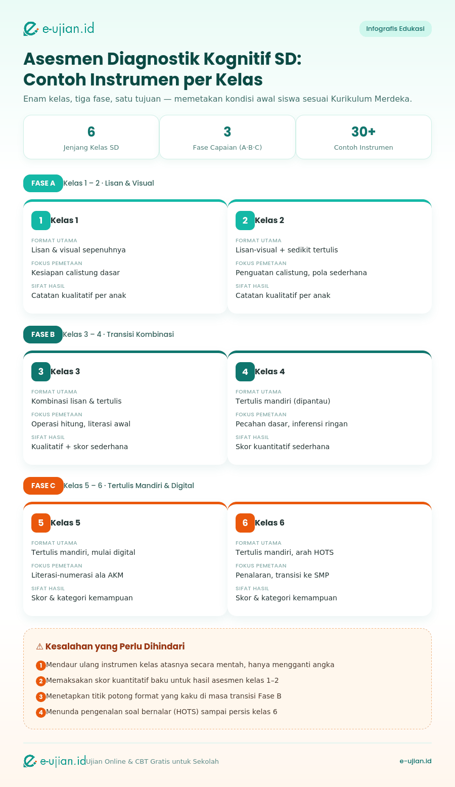 Infografis contoh instrumen asesmen diagnostik kognitif per kelas SD: format, fokus pemetaan, dan sifat hasil untuk Fase A (kelas 1-2), Fase B (kelas 3-4), dan Fase C (kelas 5-6) Kurikulum Merdeka
