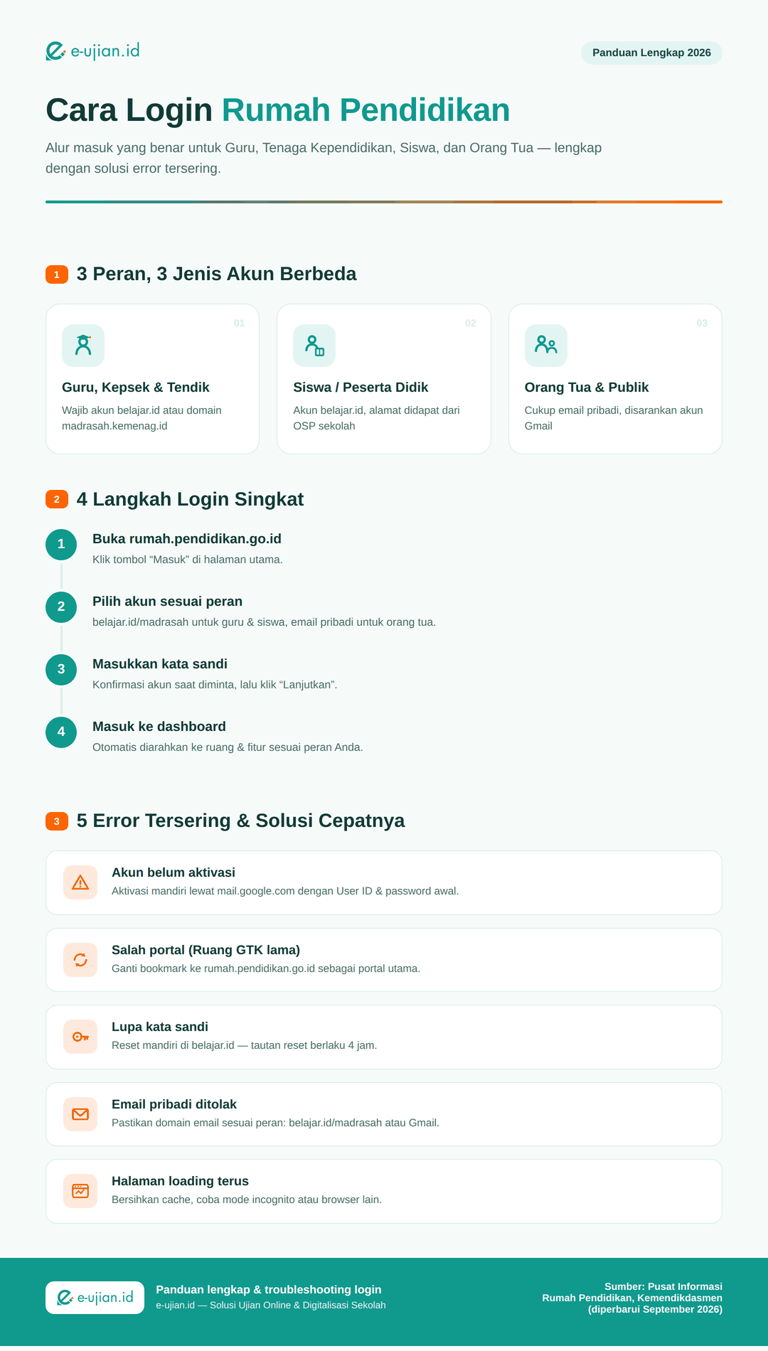 Infografis langkah login Rumah Pendidikan: perbedaan akun untuk guru/tendik, siswa, dan orang tua, 4 langkah masuk, serta solusi 5 error login tersering seperti akun belum aktivasi, salah portal Ruang GTK, dan lupa kata sandi belajar.id