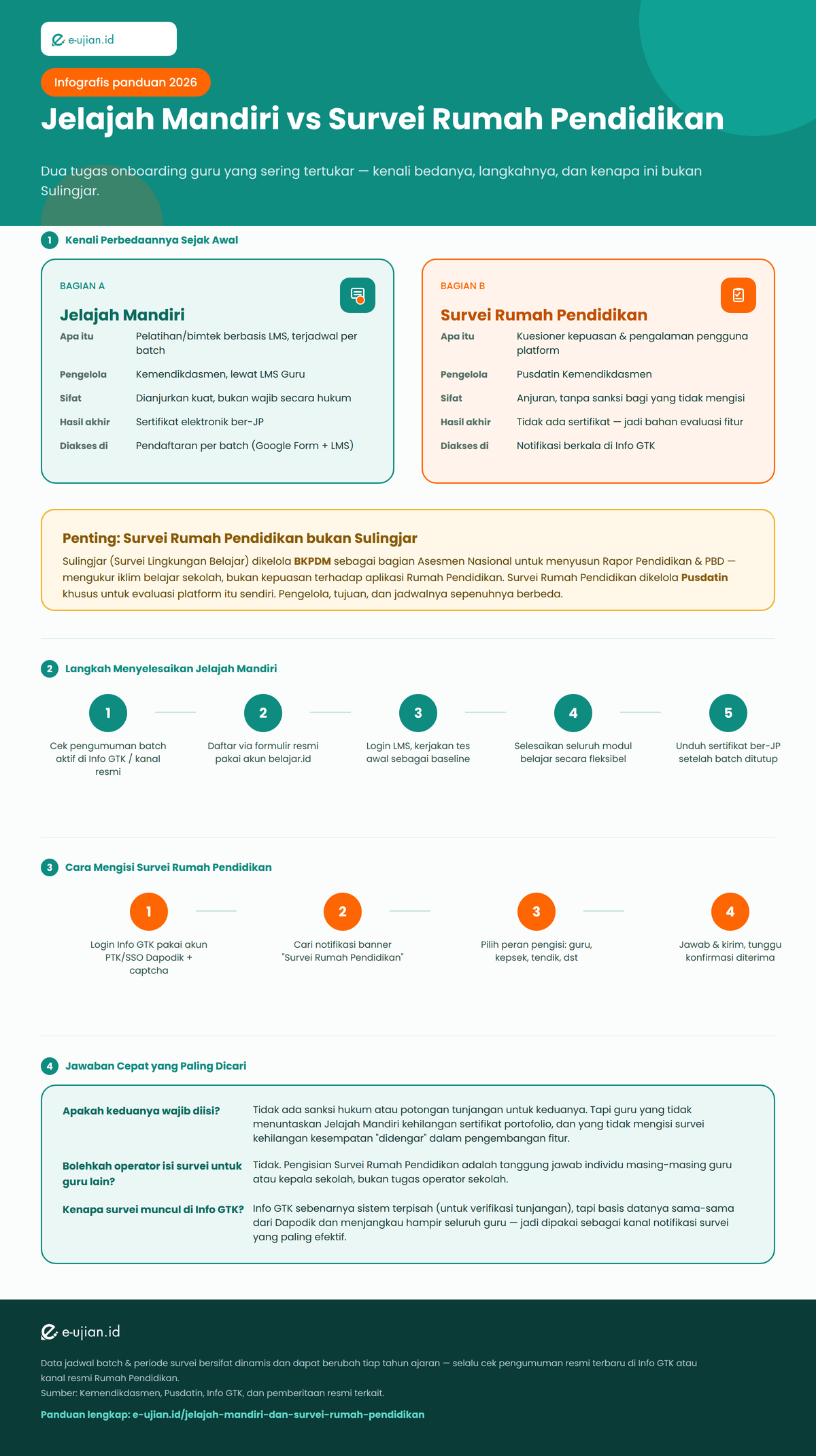 Infografis perbedaan Jelajah Mandiri dan Survei Rumah Pendidikan: perbandingan pengelola, sifat, sertifikat, langkah pengerjaan, serta penjelasan bahwa Survei Rumah Pendidikan bukan Sulingjar