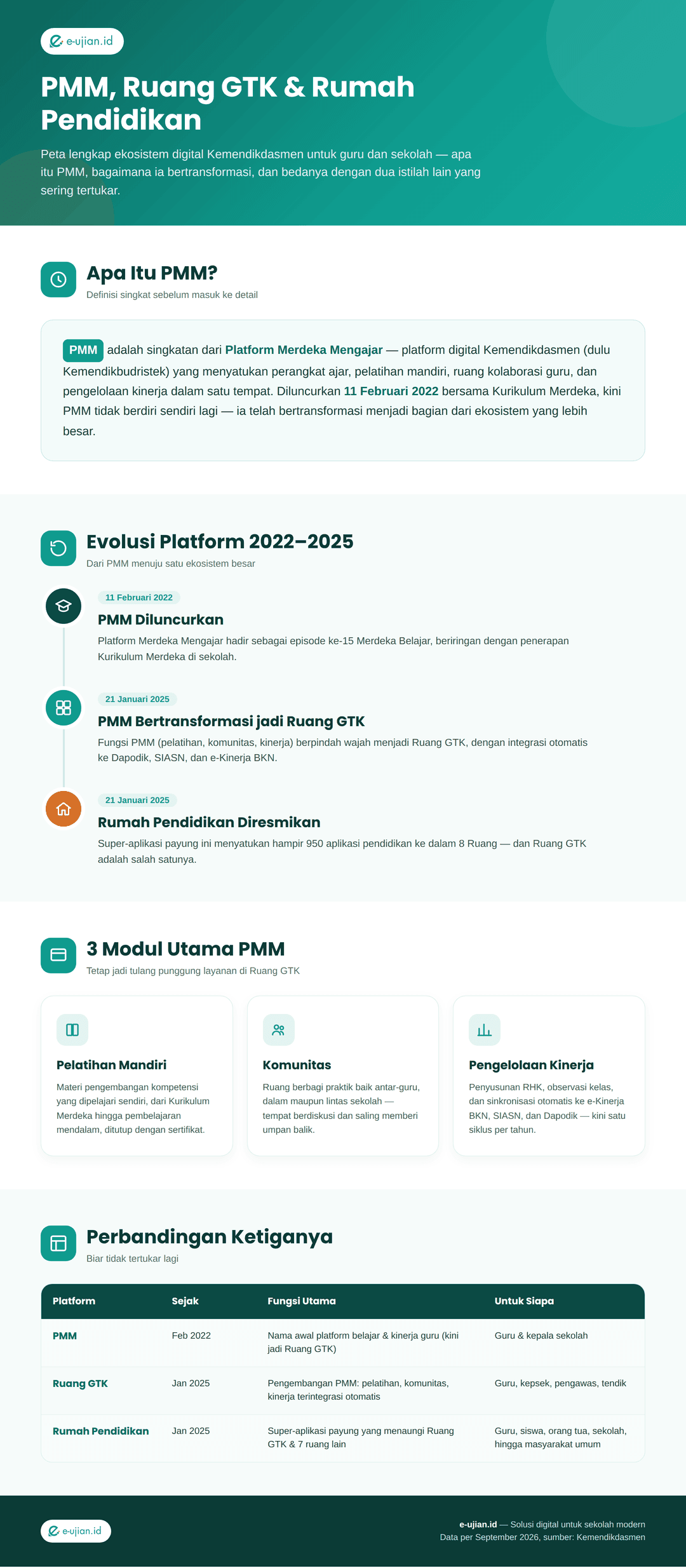 Infografis perbedaan PMM, Ruang GTK, dan Rumah Pendidikan: definisi PMM, garis waktu evolusi 2022-2025, 3 modul utama PMM (Pelatihan Mandiri, Komunitas, Pengelolaan Kinerja), dan tabel perbandingan fungsi serta pengguna ketiga platform Kemendikdasmen