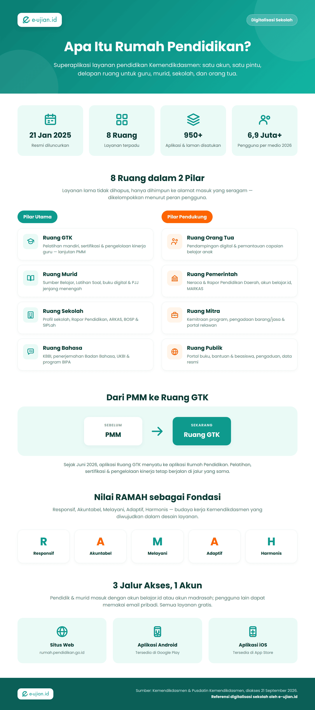 Infografis 8 ruang Rumah Pendidikan Kemendikdasmen: Pilar Utama (GTK, Murid, Sekolah, Bahasa) dan Pilar Pendukung (Orang Tua, Pemerintah, Mitra, Publik), transisi PMM ke Ruang GTK, nilai RAMAH, dan 3 jalur akses