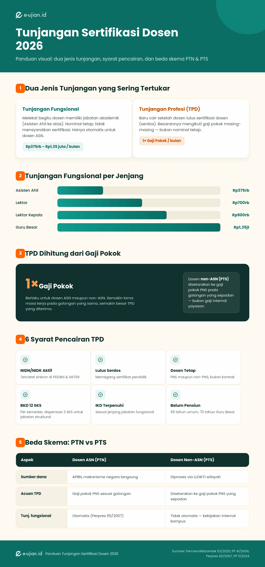 Infografis tunjangan sertifikasi dosen 2026: perbandingan tunjangan fungsional dan tunjangan profesi per jenjang jabatan akademik, enam syarat pencairan TPD, dan perbedaan skema PTN dengan PTS