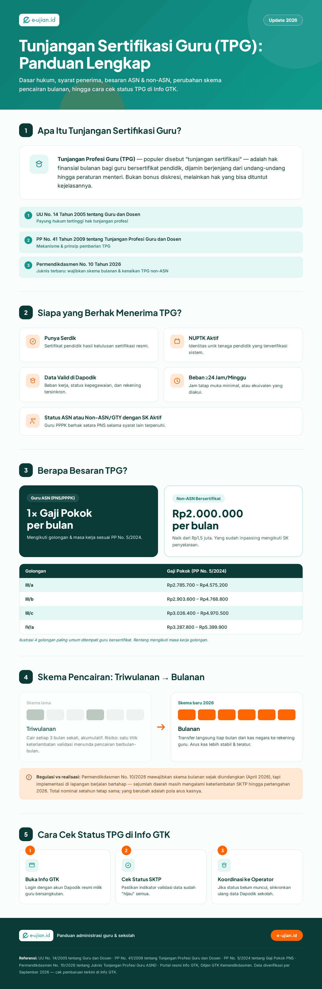 Infografis tunjangan sertifikasi guru 2026: dasar hukum UU Guru dan Dosen serta Permendikdasmen No. 10/2026, syarat penerima TPG, besaran TPG ASN dan non-ASN, perubahan skema pencairan triwulanan ke bulanan, dan cara cek status TPG di Info GTK