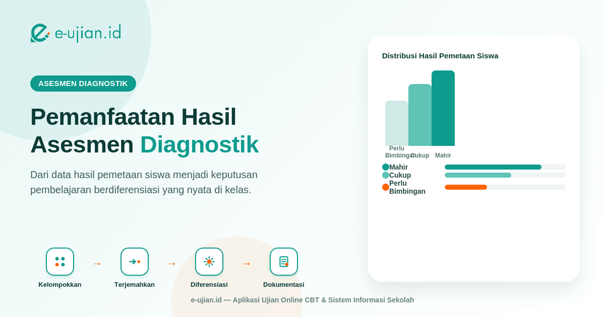 Ikustrasi untuk artike Pemanfaatan Hasil Asesmen Diagnostik: dari Data ke Keputusan Pembelajaran
