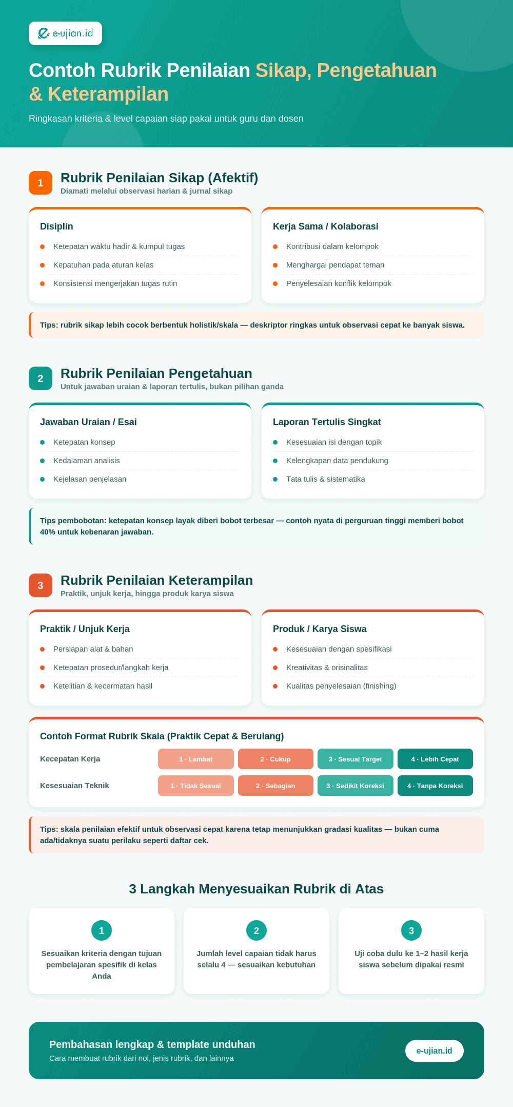 Infografis alur penilaian presentasi kelompok: kombinasi Nilai Kelompok (kekompakan tim, kelengkapan isi, pembagian tugas, ketepatan waktu) dan Nilai Individu (keterlibatan persiapan, peran presentasi, inisiatif, kerja sama) menjadi Nilai Akhir Siswa yang adil — e-ujian.id