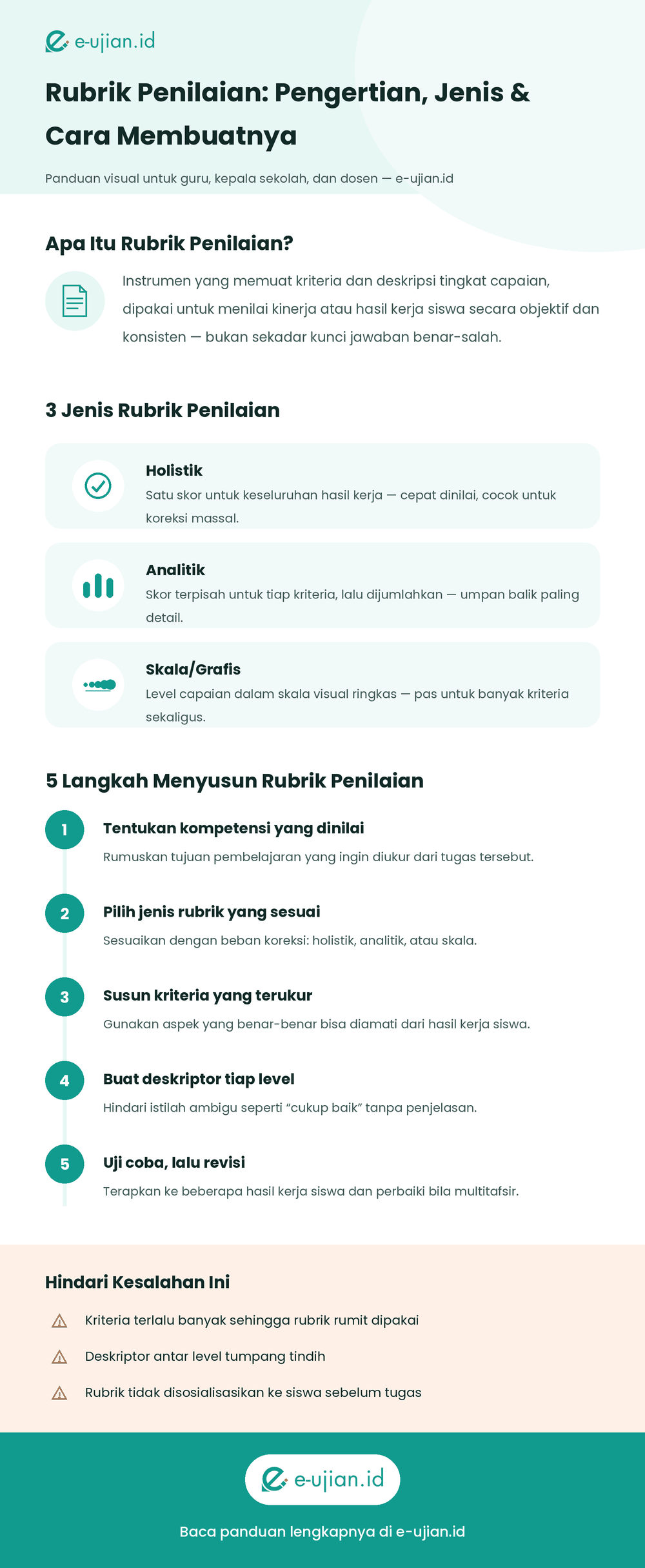 Infografis rubrik penilaian: pengertian, tiga jenis rubrik (holistik, analitik, skala/grafis), lima langkah menyusun rubrik penilaian, dan kesalahan umum yang perlu dihindari