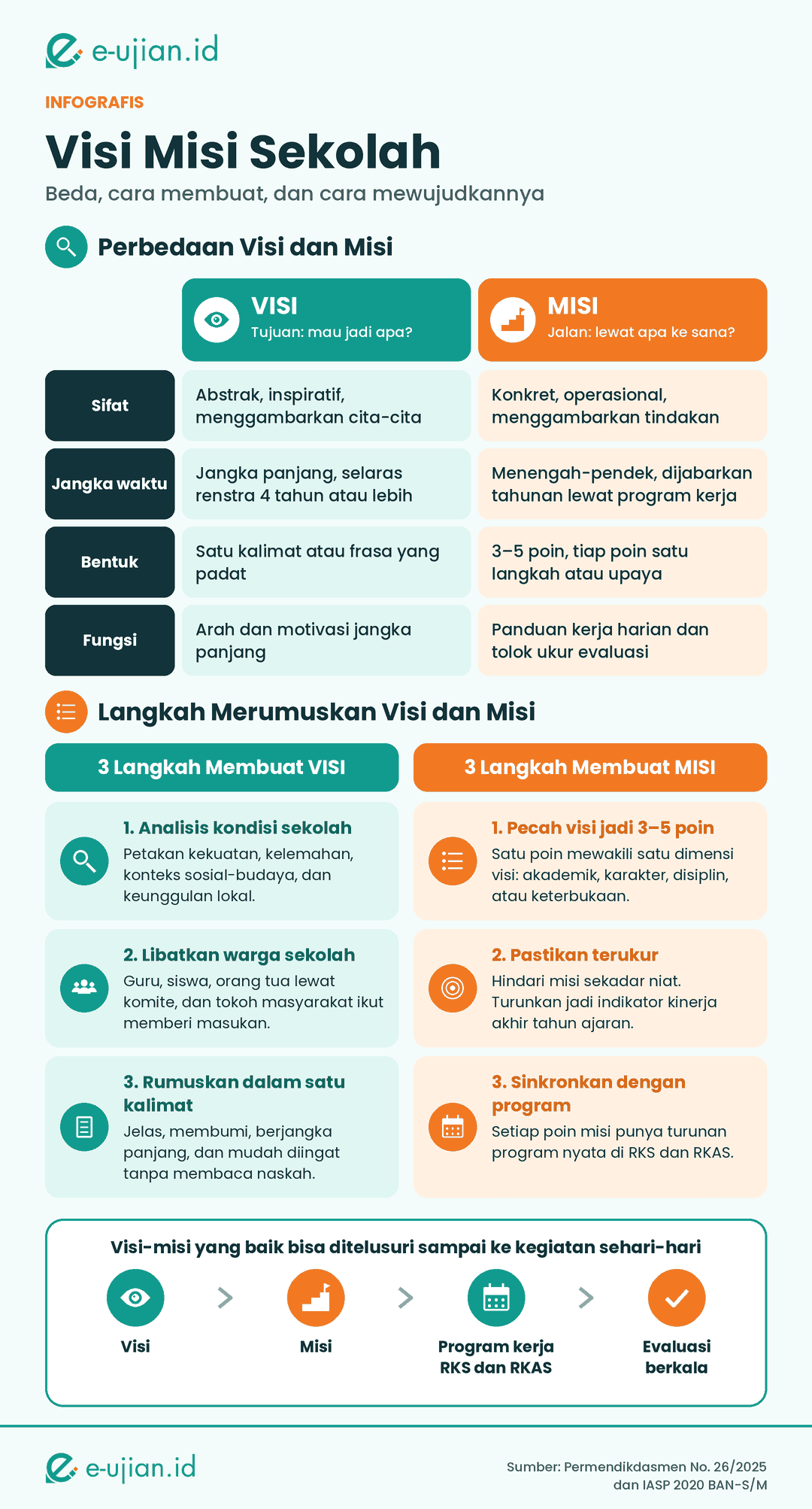 Infografis visi misi sekolah: visi adalah tujuan jangka panjang dalam satu kalimat, misi adalah 3–5 langkah operasional; 3 langkah membuat visi (analisis kondisi sekolah, libatkan warga sekolah, rumuskan satu kalimat jelas); 3 langkah membuat misi (pecah visi jadi 3–5 poin, pastikan terukur, sinkronkan dengan RKS dan RKAS)
